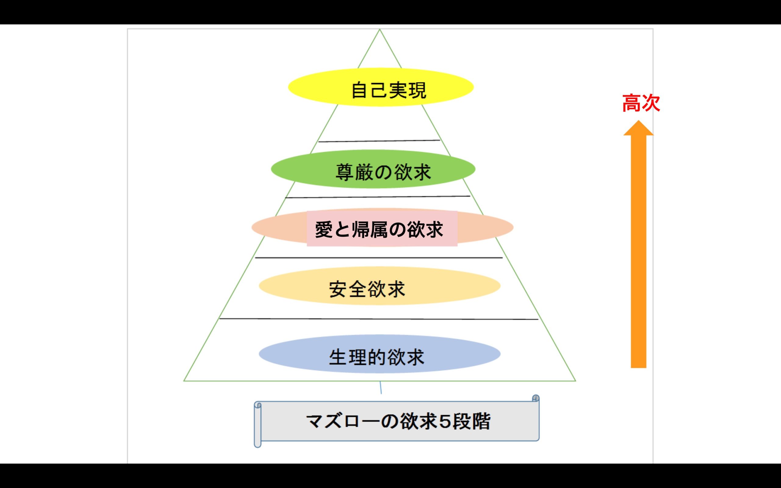 マズロー生理的欲求
